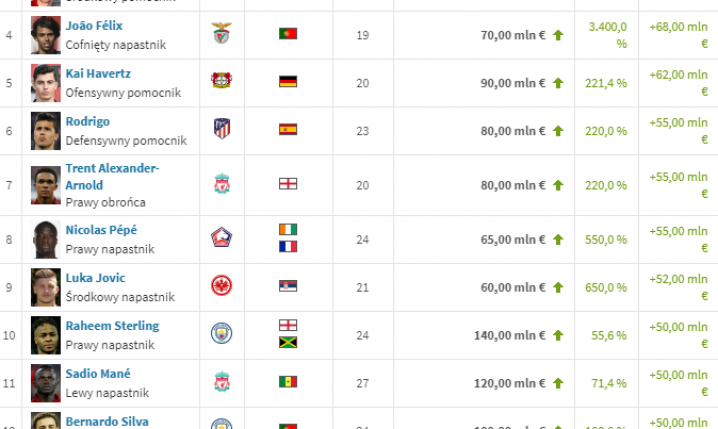 TOP 15 największych WZROSTÓW wartości na Transfermarkt